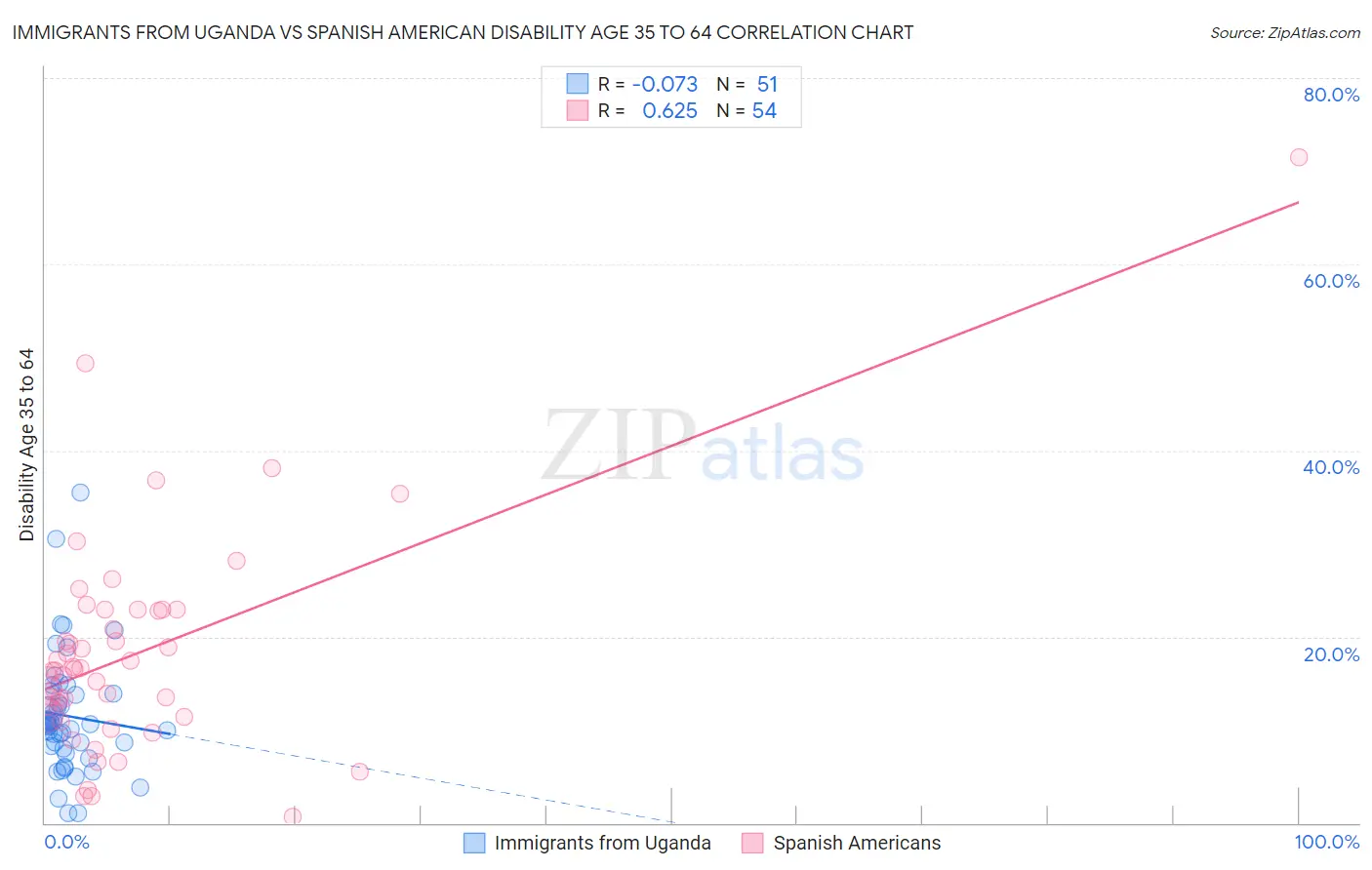 Immigrants from Uganda vs Spanish American Disability Age 35 to 64