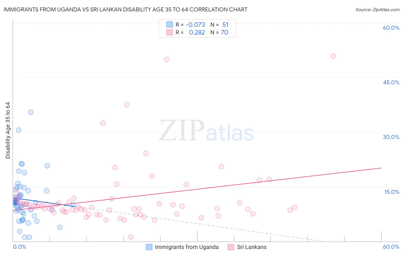 Immigrants from Uganda vs Sri Lankan Disability Age 35 to 64