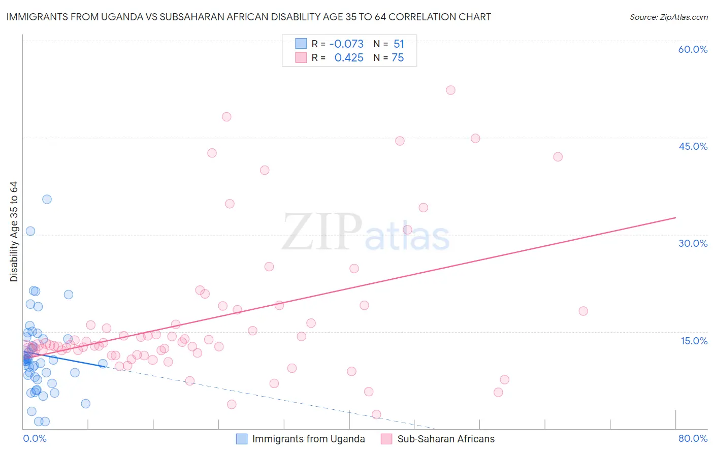 Immigrants from Uganda vs Subsaharan African Disability Age 35 to 64