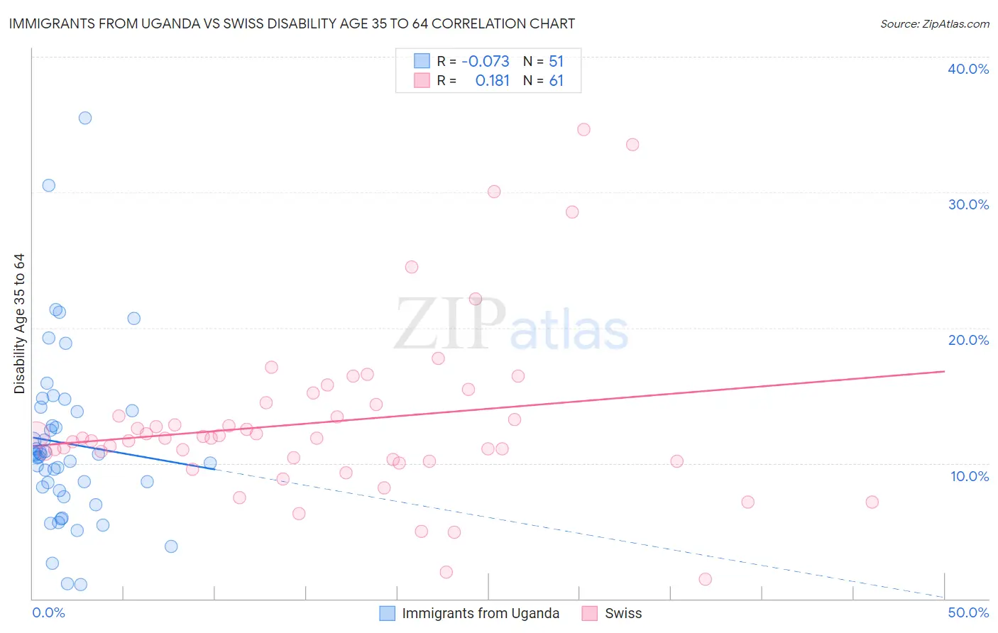 Immigrants from Uganda vs Swiss Disability Age 35 to 64