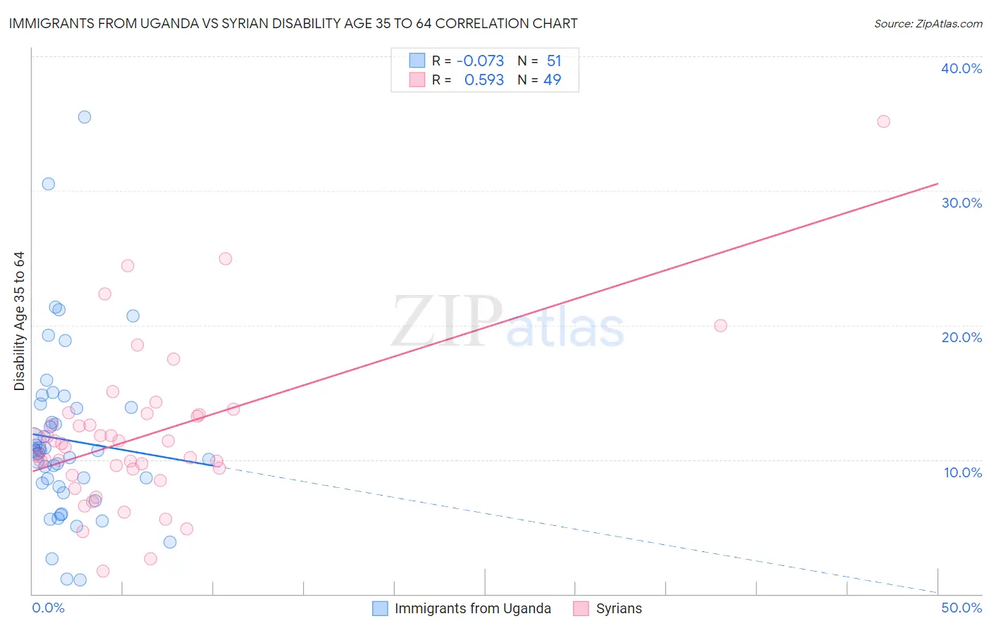 Immigrants from Uganda vs Syrian Disability Age 35 to 64