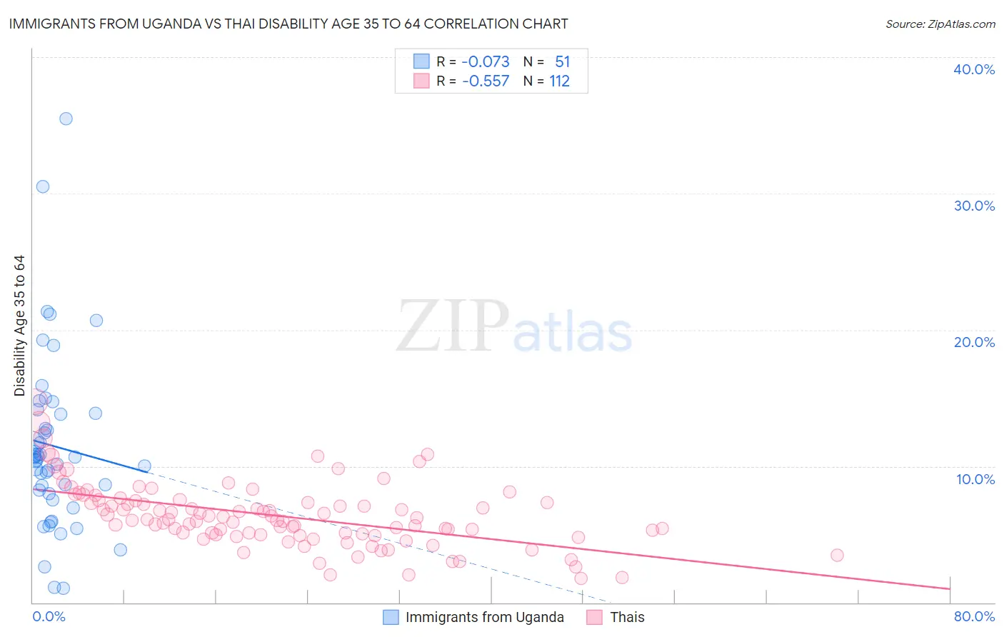 Immigrants from Uganda vs Thai Disability Age 35 to 64