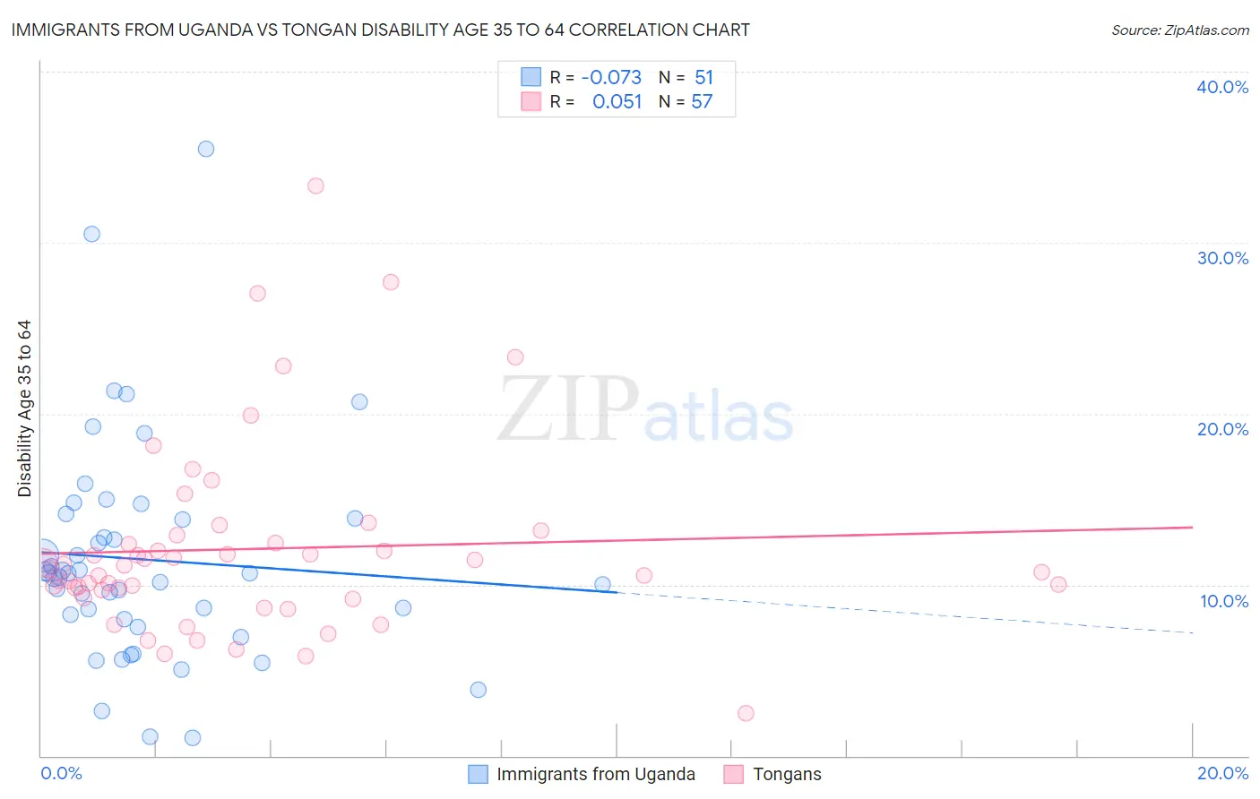 Immigrants from Uganda vs Tongan Disability Age 35 to 64