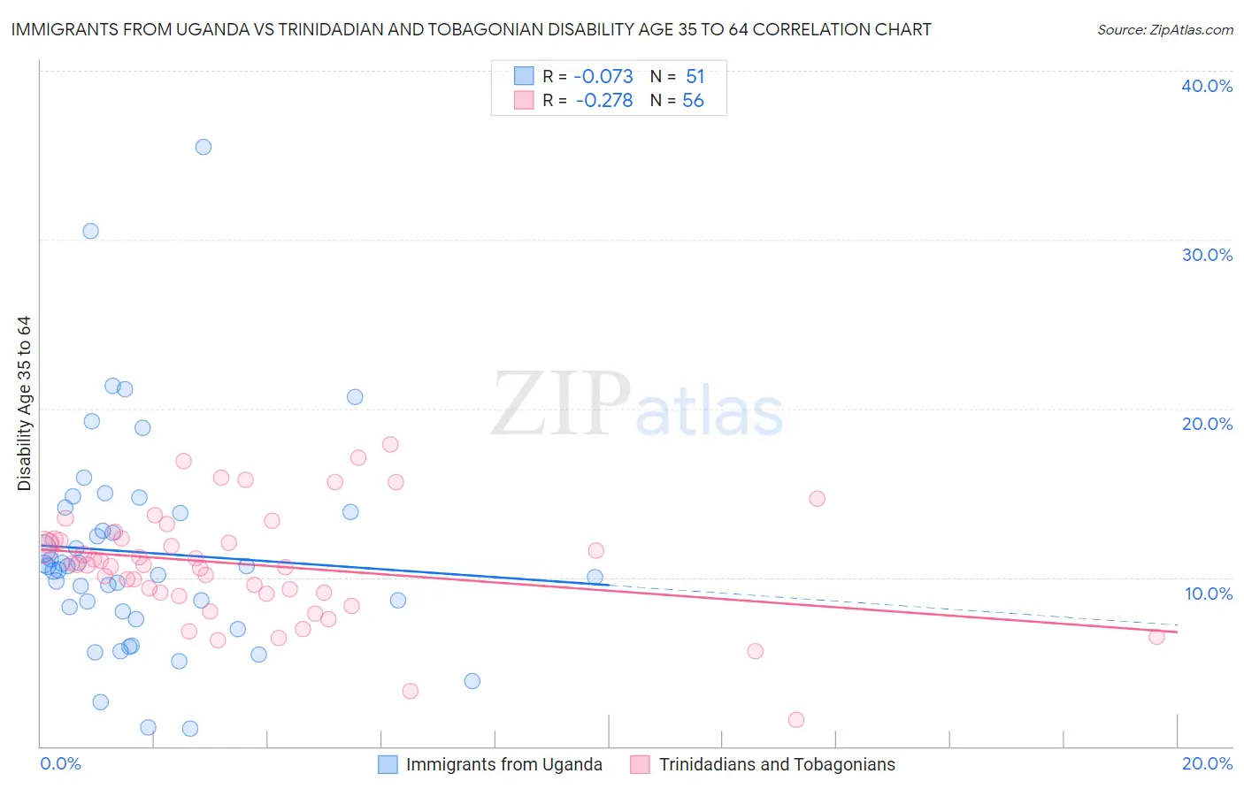 Immigrants from Uganda vs Trinidadian and Tobagonian Disability Age 35 to 64