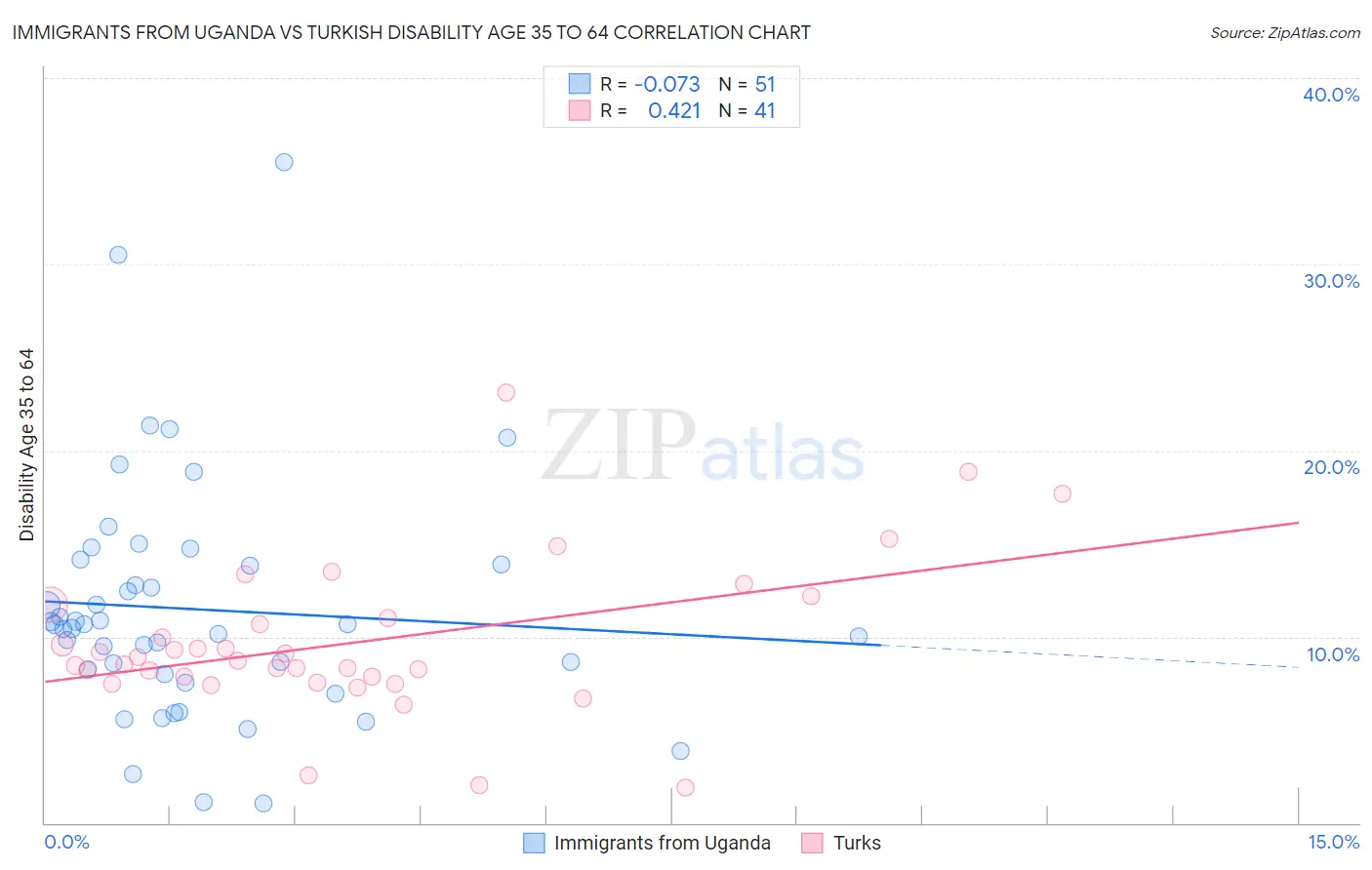 Immigrants from Uganda vs Turkish Disability Age 35 to 64