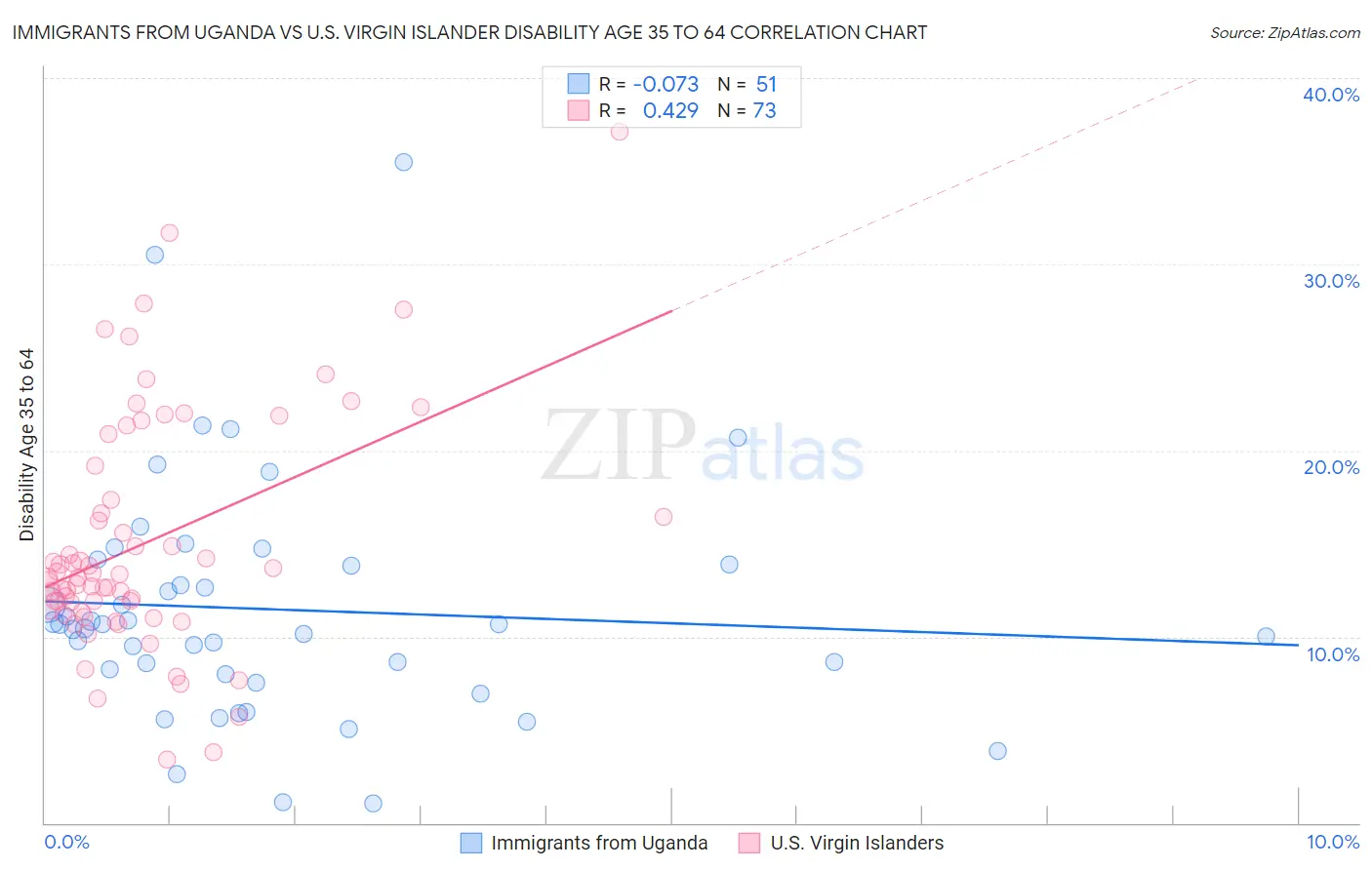 Immigrants from Uganda vs U.S. Virgin Islander Disability Age 35 to 64