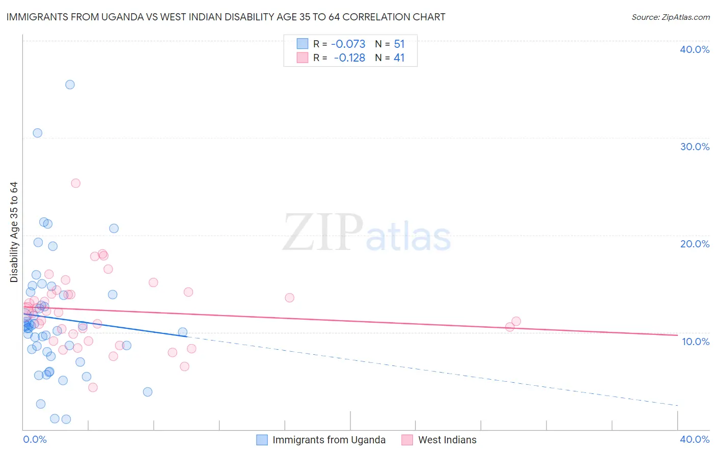 Immigrants from Uganda vs West Indian Disability Age 35 to 64
