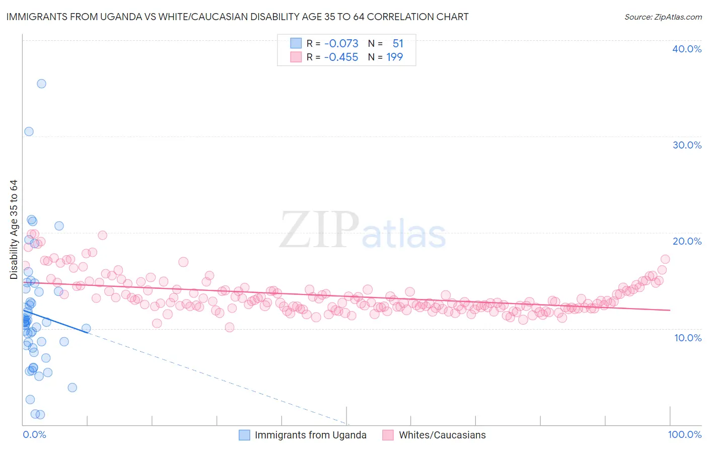 Immigrants from Uganda vs White/Caucasian Disability Age 35 to 64
