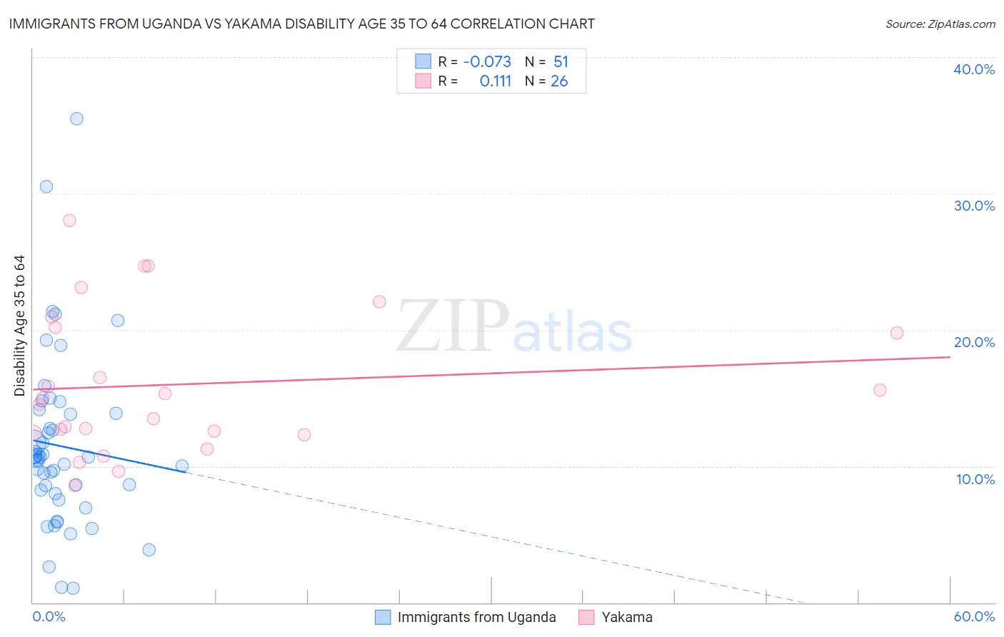 Immigrants from Uganda vs Yakama Disability Age 35 to 64