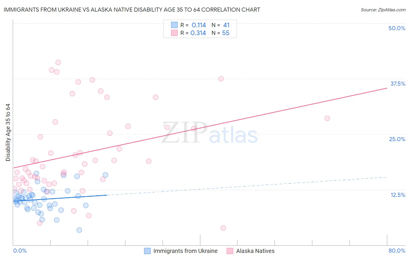 Immigrants from Ukraine vs Alaska Native Disability Age 35 to 64
