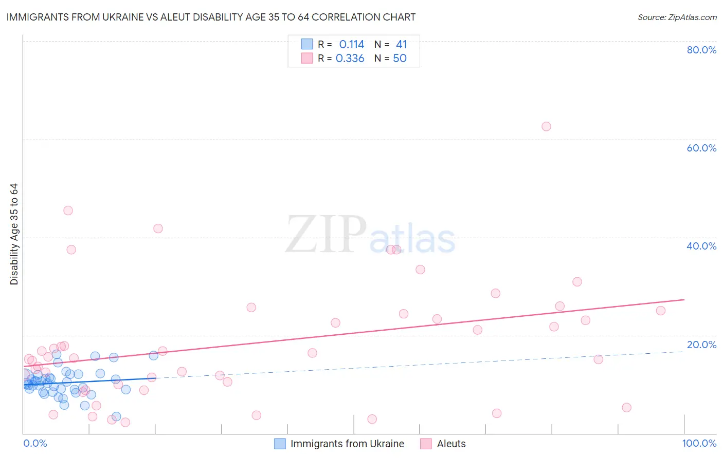 Immigrants from Ukraine vs Aleut Disability Age 35 to 64