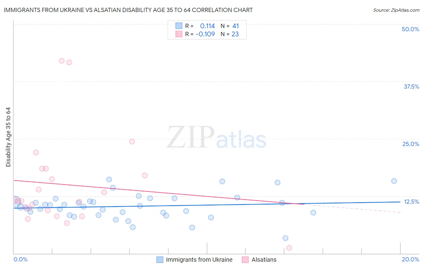 Immigrants from Ukraine vs Alsatian Disability Age 35 to 64