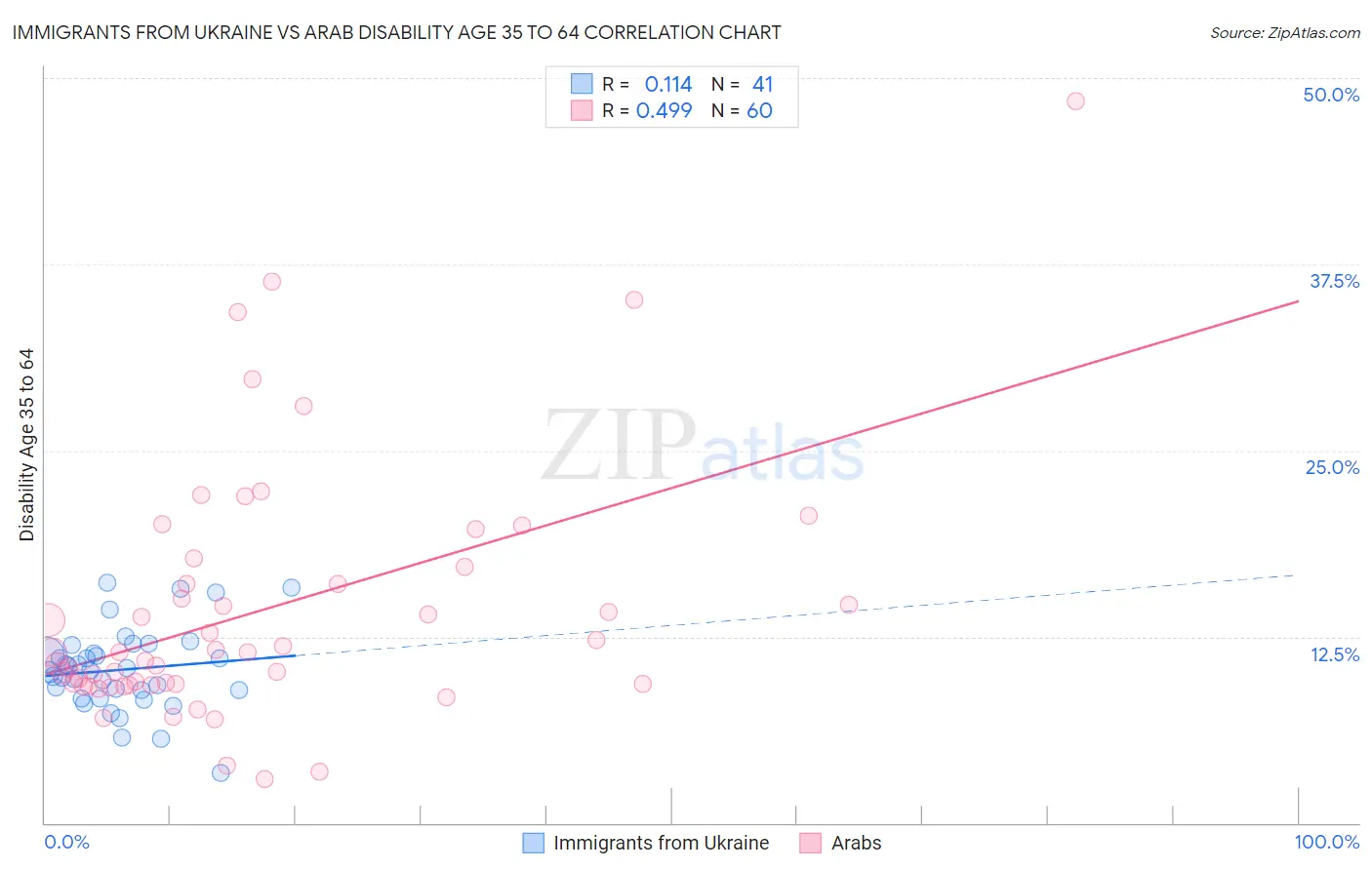 Immigrants from Ukraine vs Arab Disability Age 35 to 64
