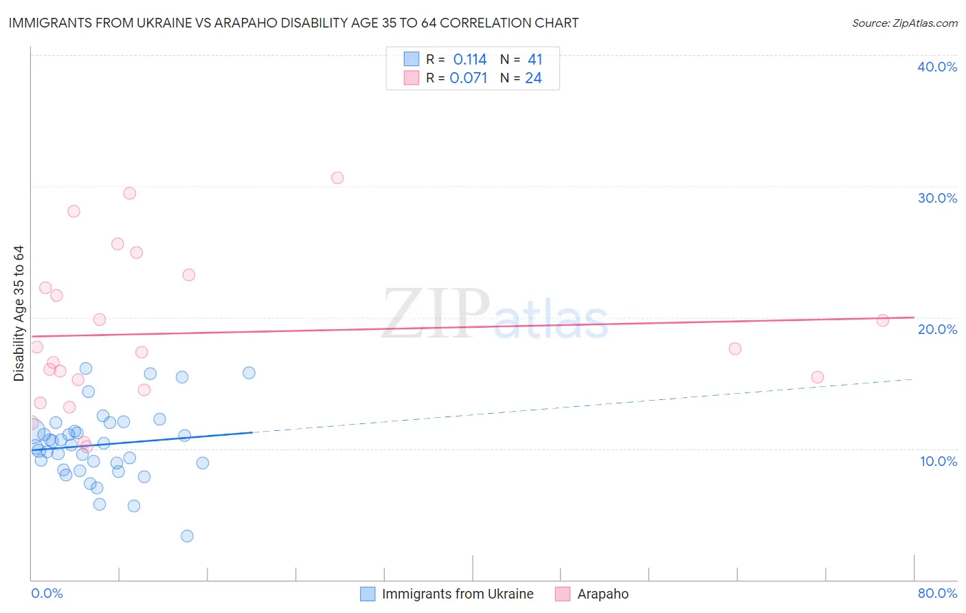 Immigrants from Ukraine vs Arapaho Disability Age 35 to 64