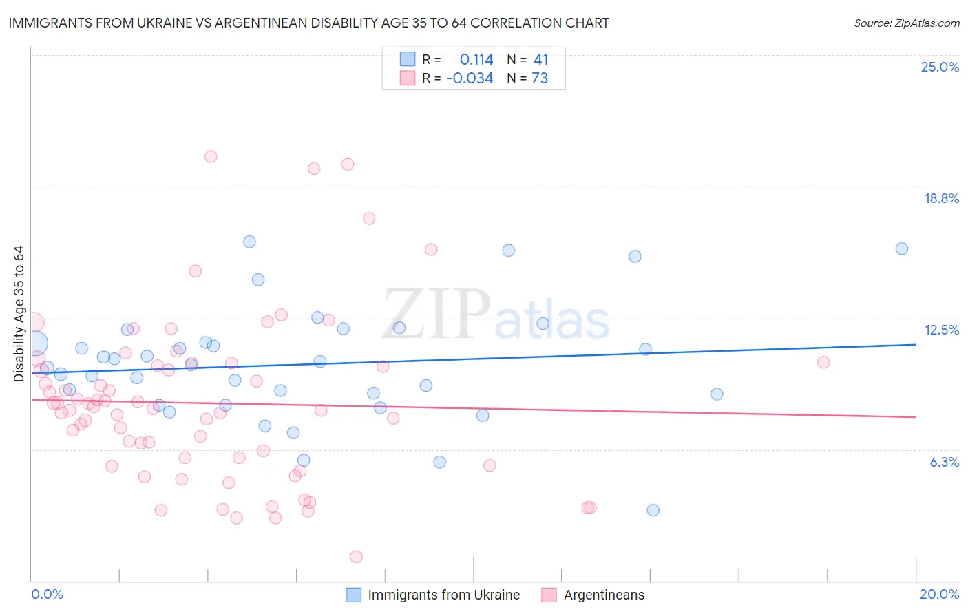 Immigrants from Ukraine vs Argentinean Disability Age 35 to 64