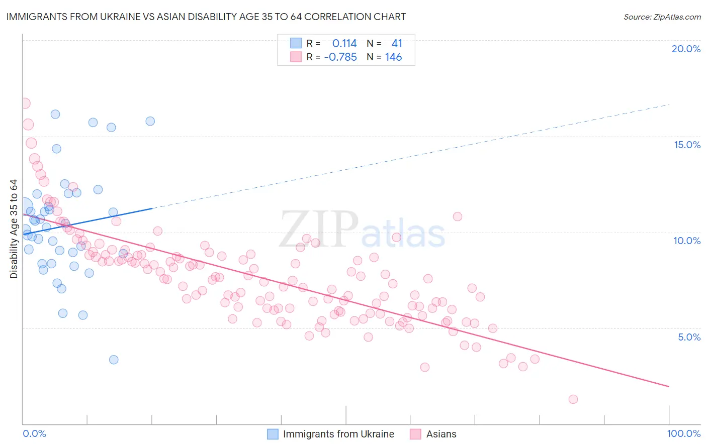 Immigrants from Ukraine vs Asian Disability Age 35 to 64