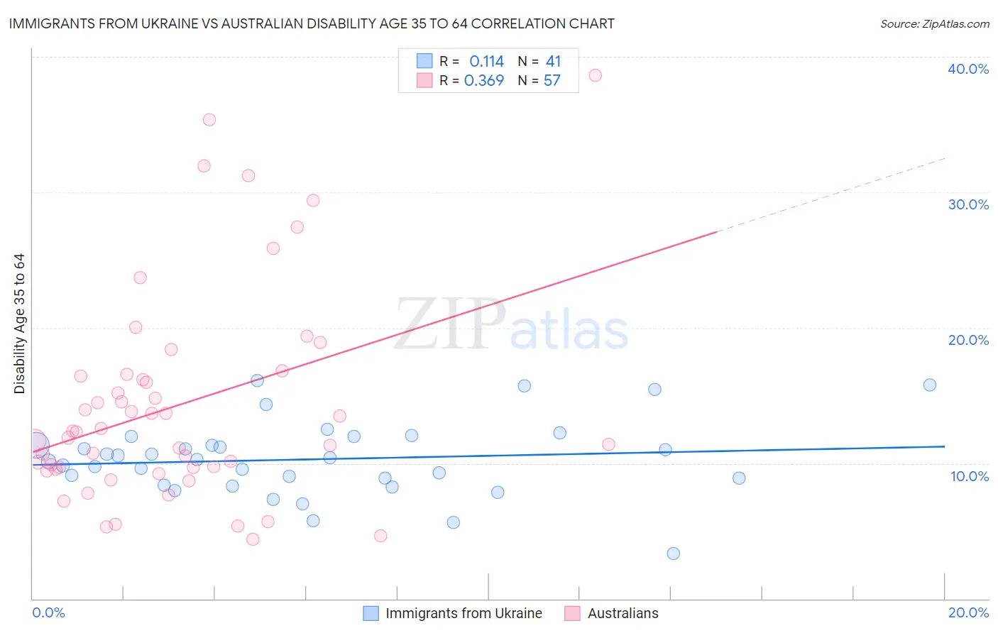 Immigrants from Ukraine vs Australian Disability Age 35 to 64