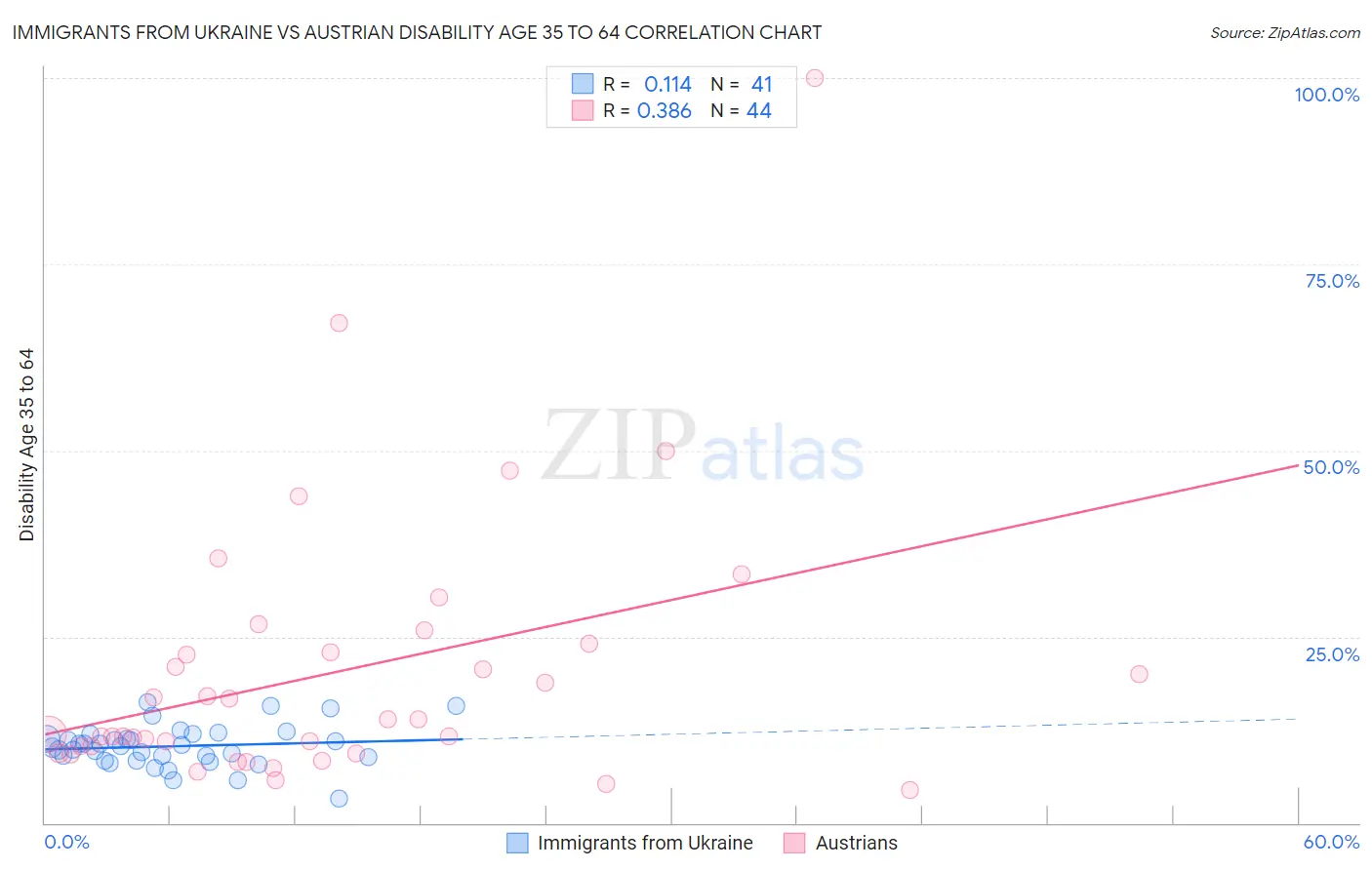 Immigrants from Ukraine vs Austrian Disability Age 35 to 64