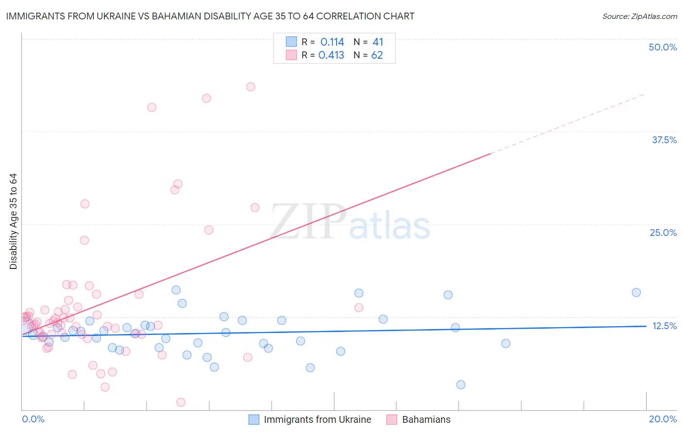 Immigrants from Ukraine vs Bahamian Disability Age 35 to 64