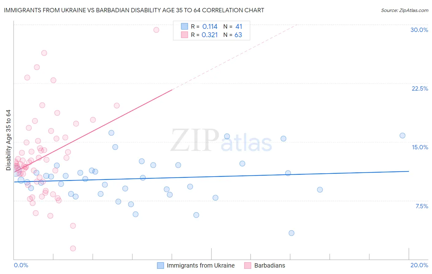 Immigrants from Ukraine vs Barbadian Disability Age 35 to 64