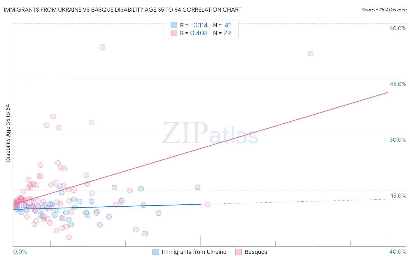 Immigrants from Ukraine vs Basque Disability Age 35 to 64