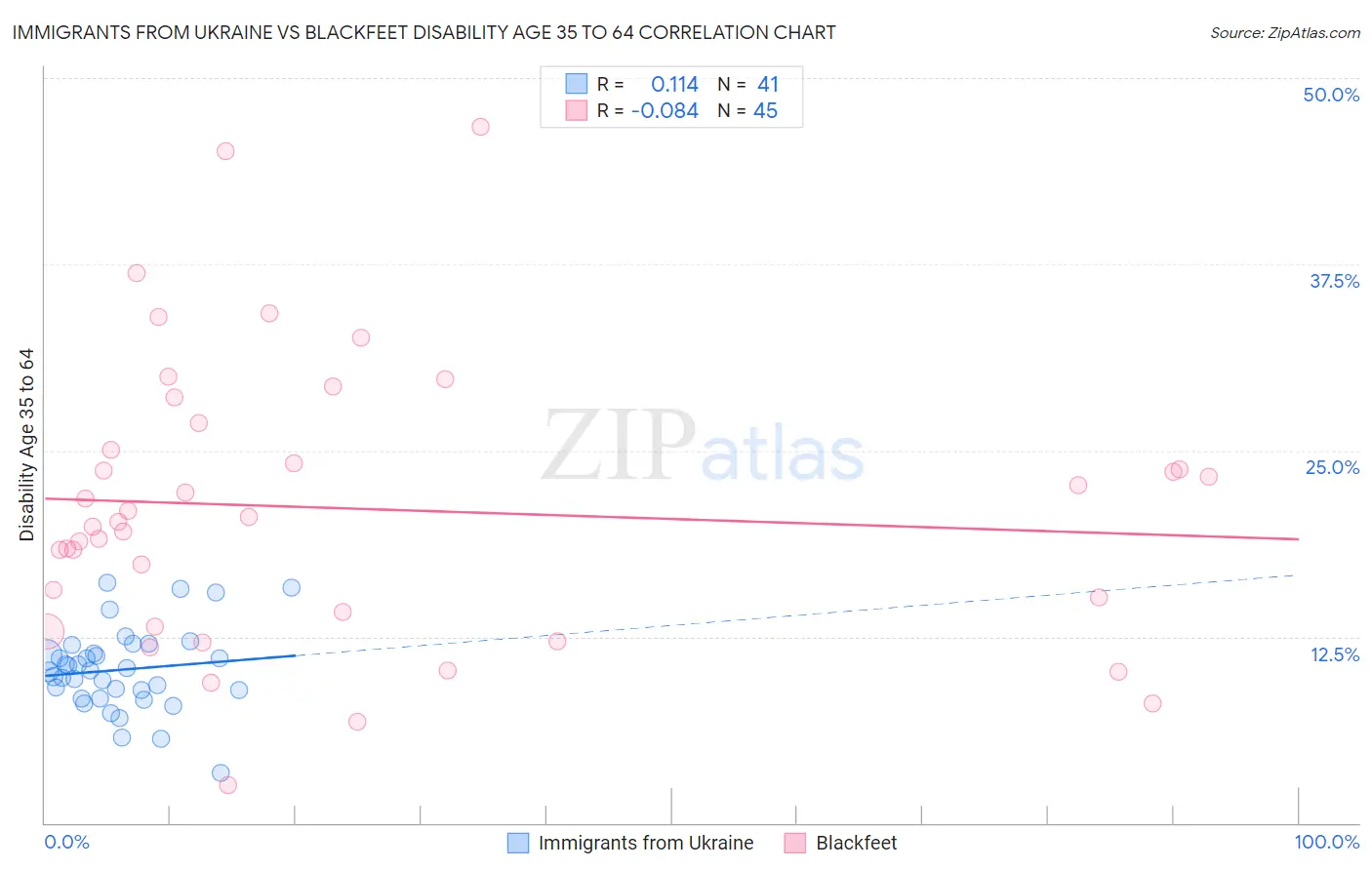 Immigrants from Ukraine vs Blackfeet Disability Age 35 to 64