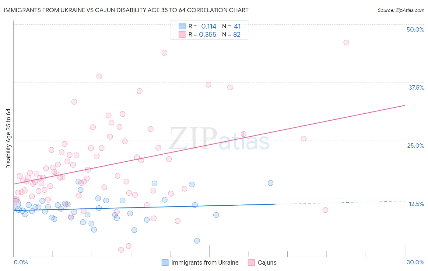 Immigrants from Ukraine vs Cajun Disability Age 35 to 64