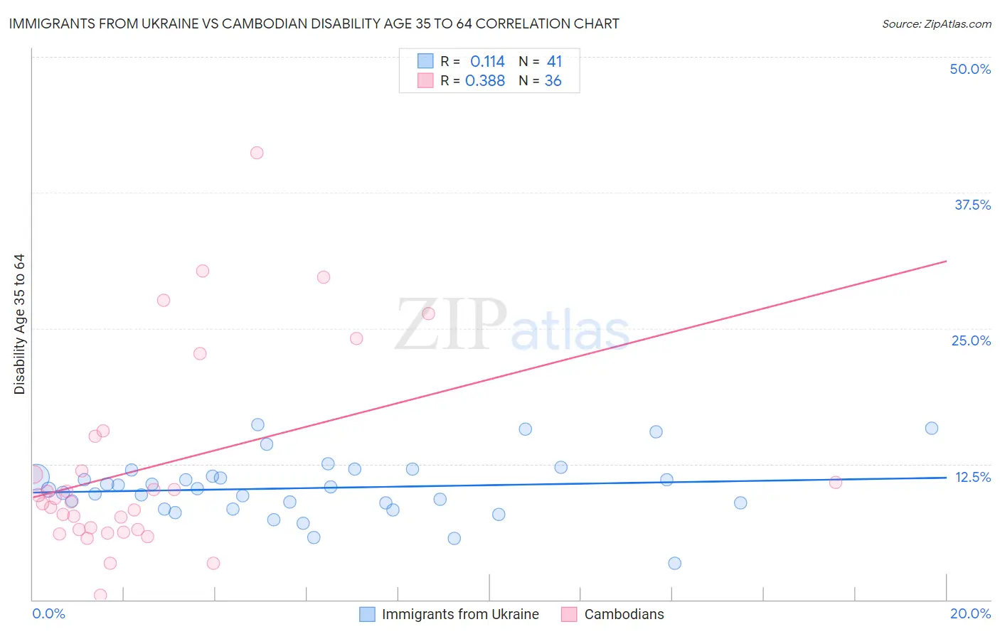 Immigrants from Ukraine vs Cambodian Disability Age 35 to 64