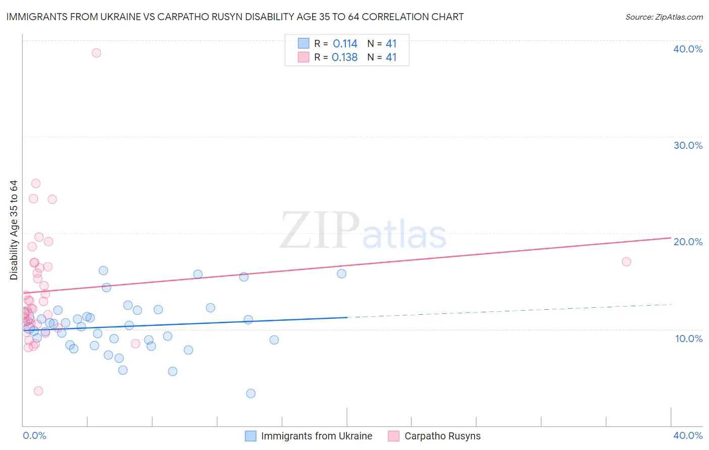 Immigrants from Ukraine vs Carpatho Rusyn Disability Age 35 to 64