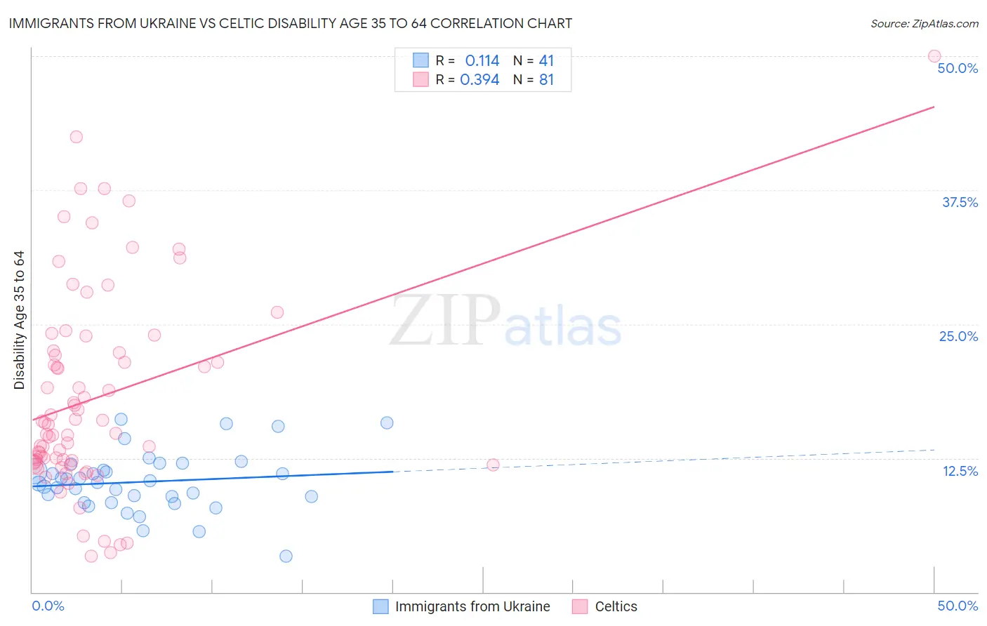 Immigrants from Ukraine vs Celtic Disability Age 35 to 64