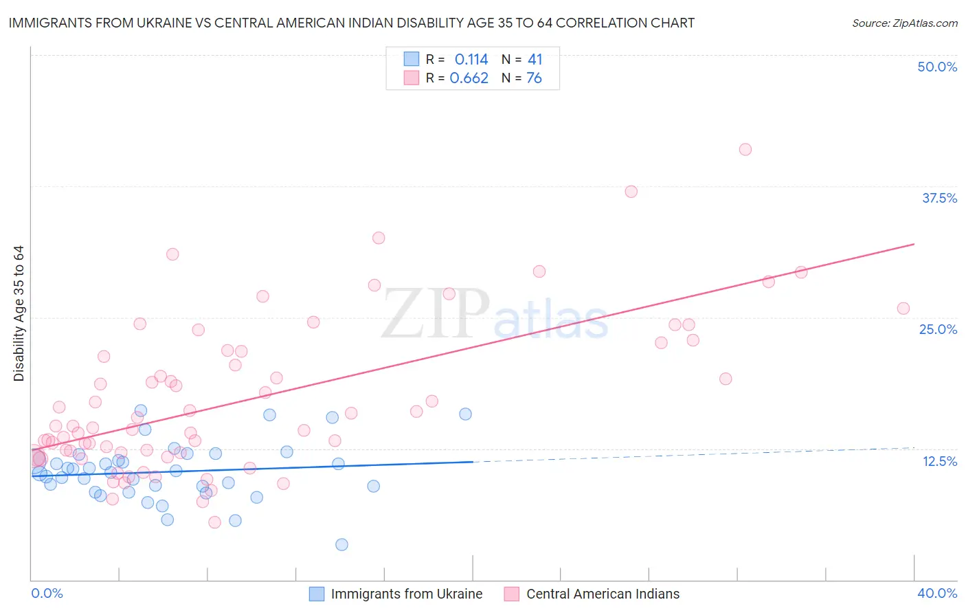 Immigrants from Ukraine vs Central American Indian Disability Age 35 to 64