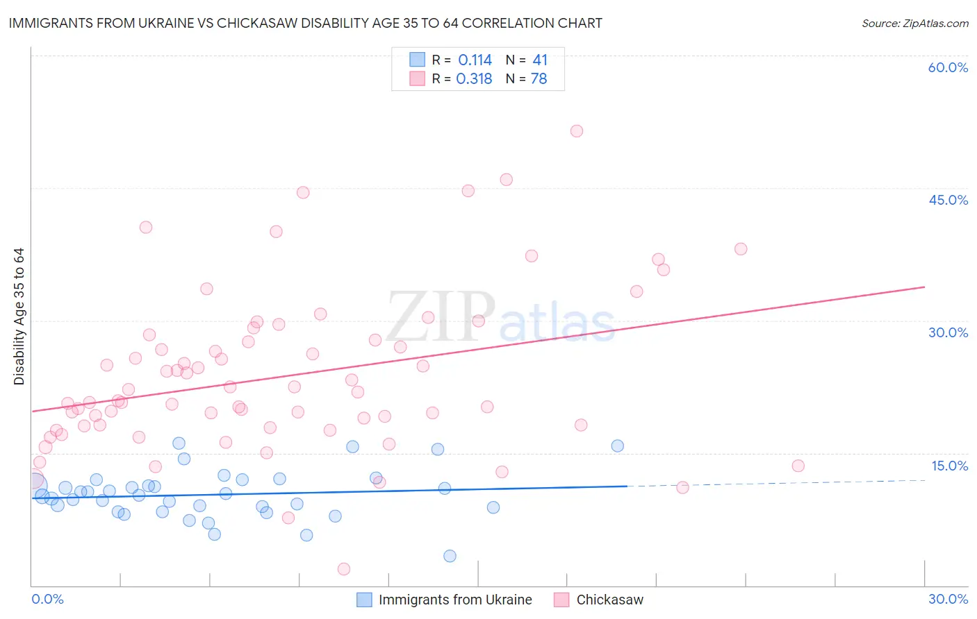 Immigrants from Ukraine vs Chickasaw Disability Age 35 to 64