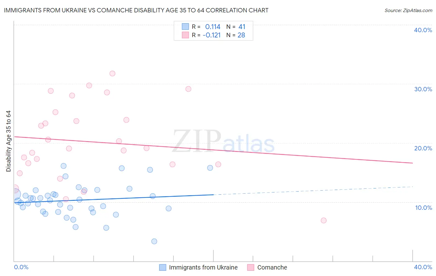 Immigrants from Ukraine vs Comanche Disability Age 35 to 64