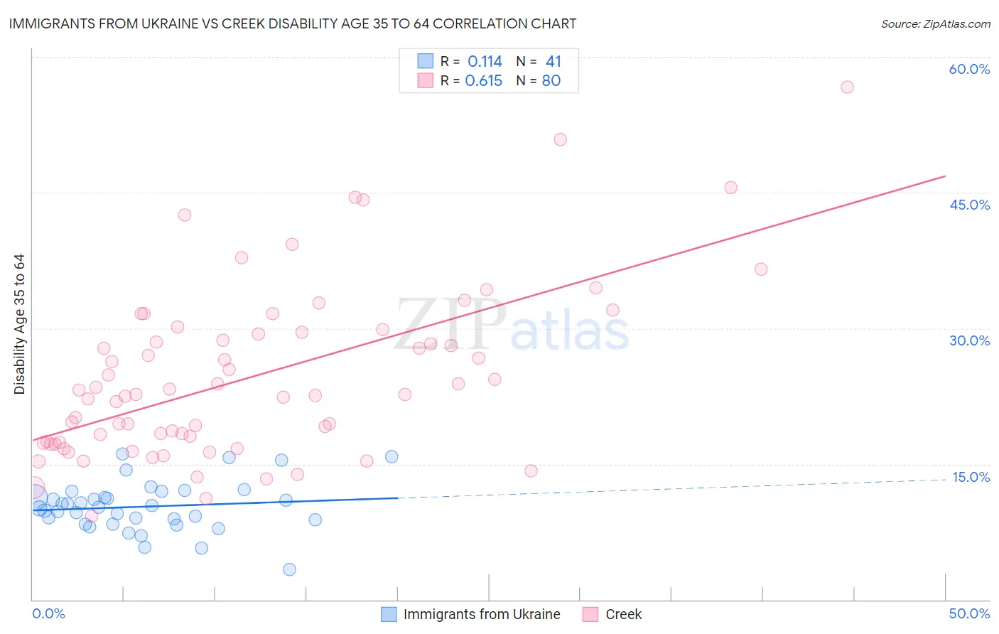 Immigrants from Ukraine vs Creek Disability Age 35 to 64