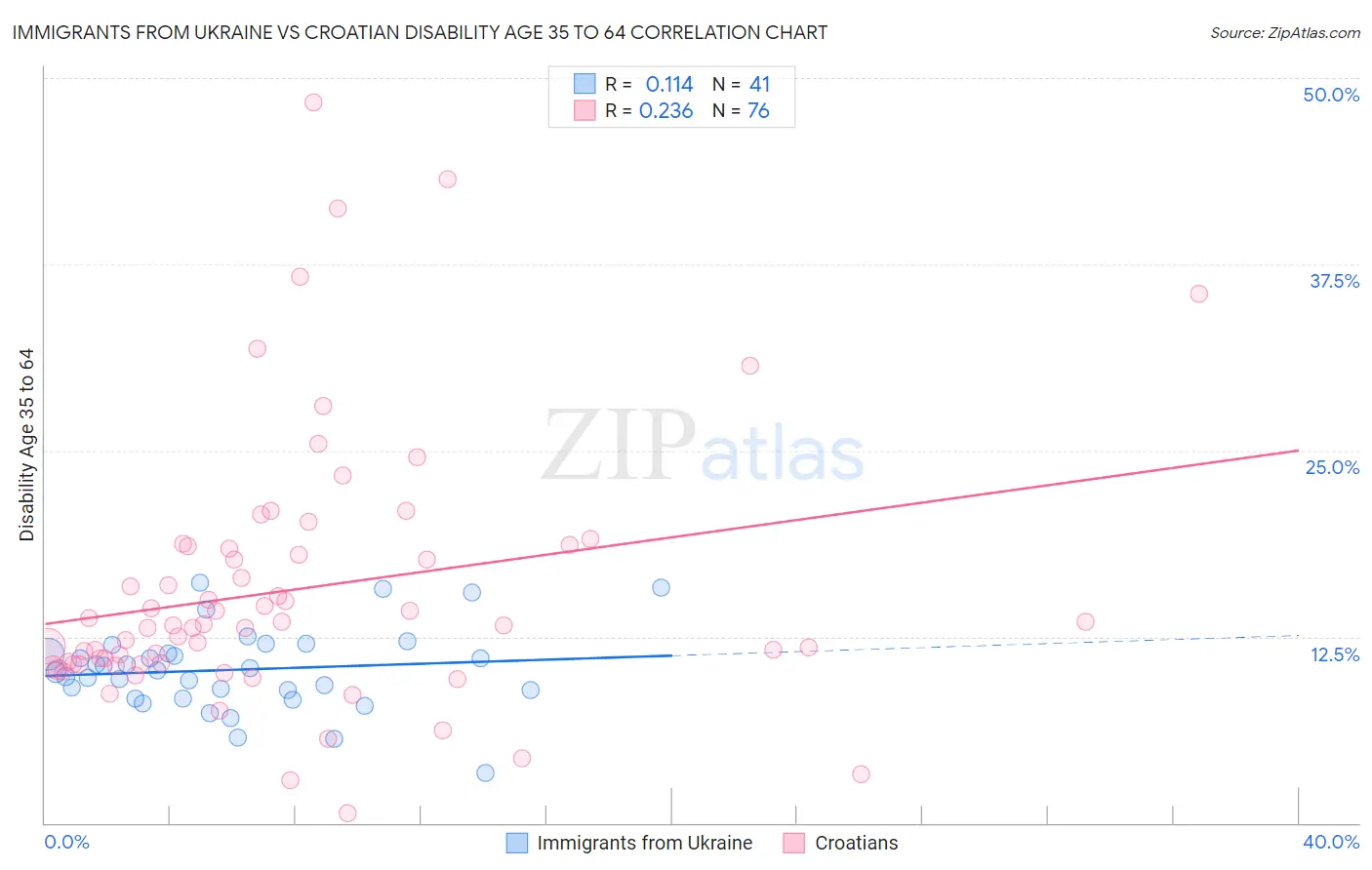 Immigrants from Ukraine vs Croatian Disability Age 35 to 64