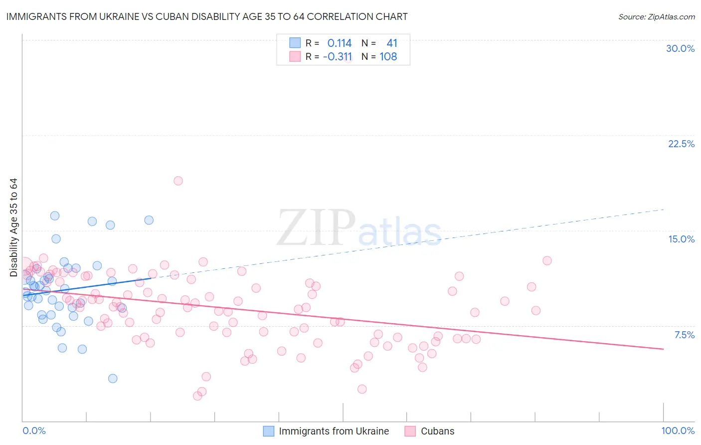 Immigrants from Ukraine vs Cuban Disability Age 35 to 64