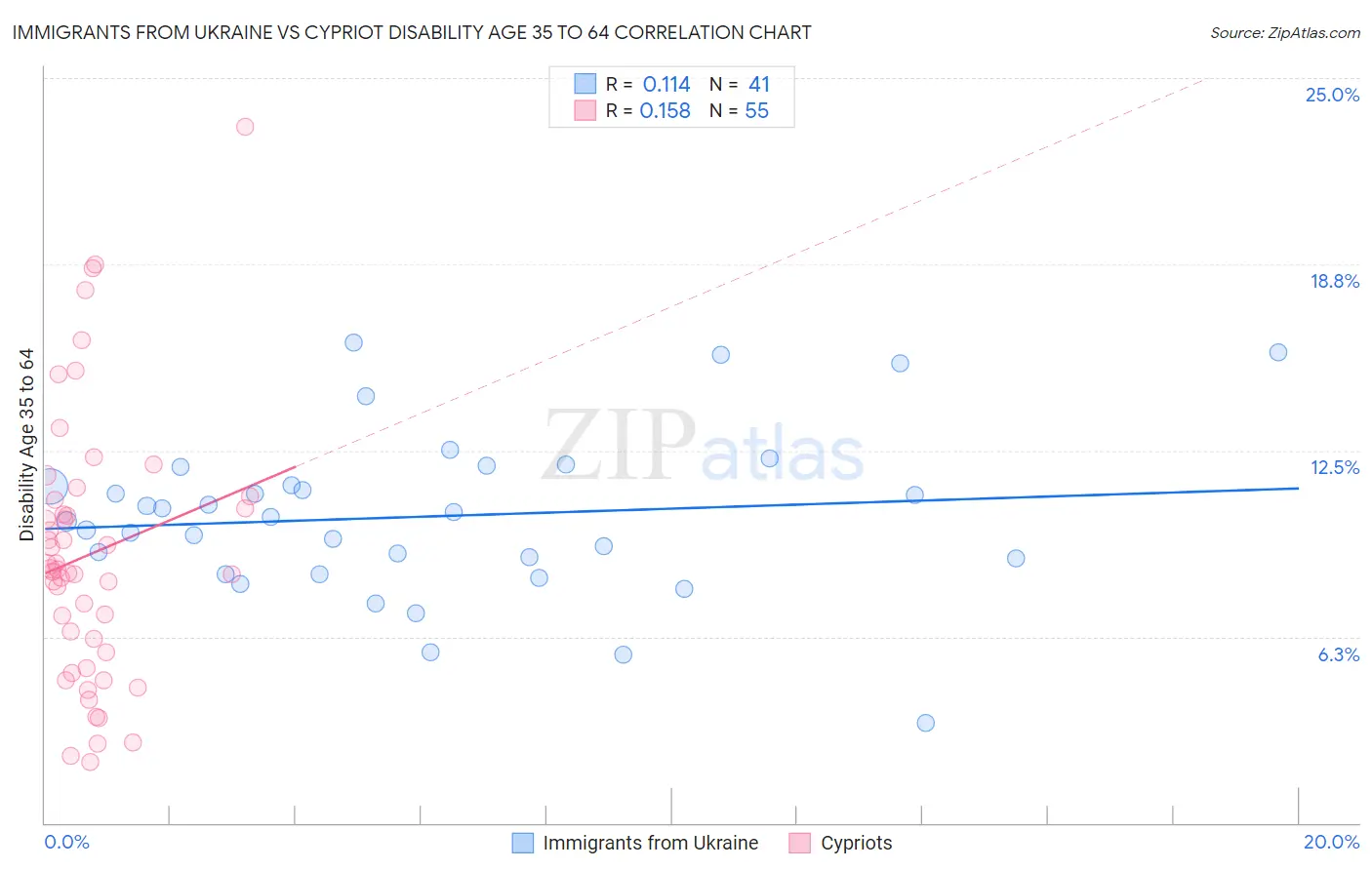 Immigrants from Ukraine vs Cypriot Disability Age 35 to 64