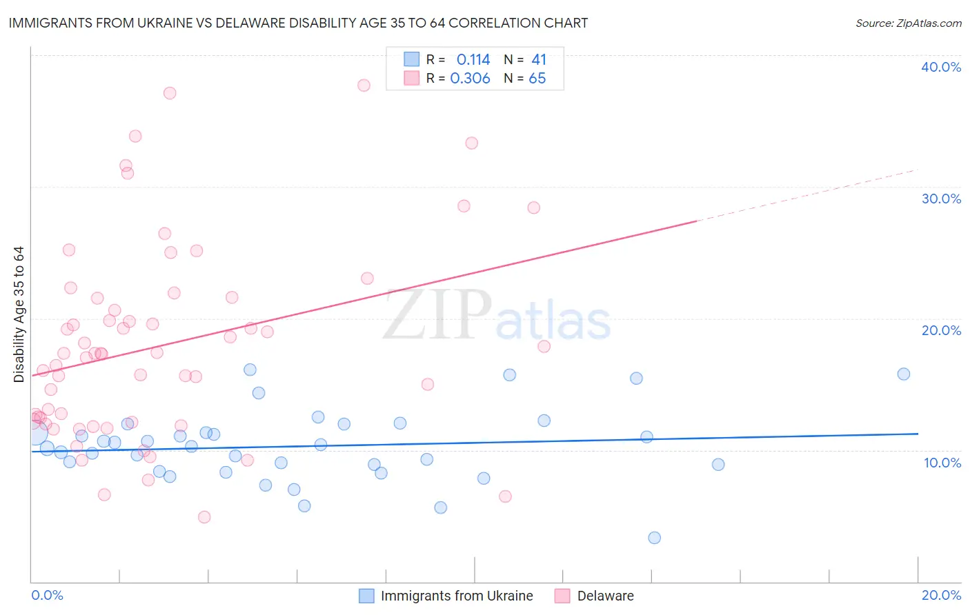 Immigrants from Ukraine vs Delaware Disability Age 35 to 64
