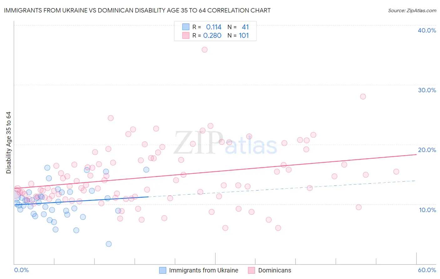 Immigrants from Ukraine vs Dominican Disability Age 35 to 64
