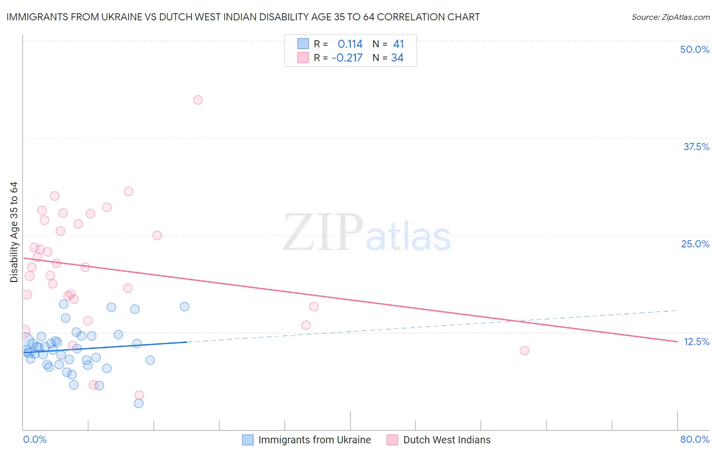 Immigrants from Ukraine vs Dutch West Indian Disability Age 35 to 64