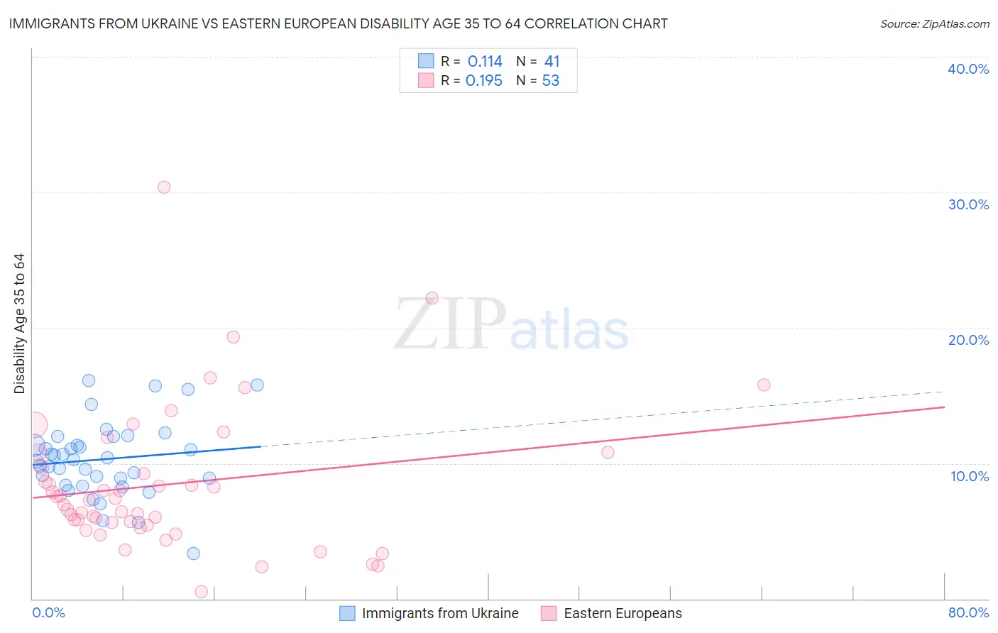 Immigrants from Ukraine vs Eastern European Disability Age 35 to 64