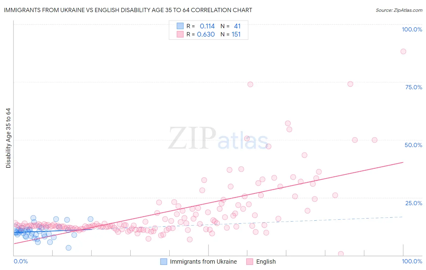 Immigrants from Ukraine vs English Disability Age 35 to 64