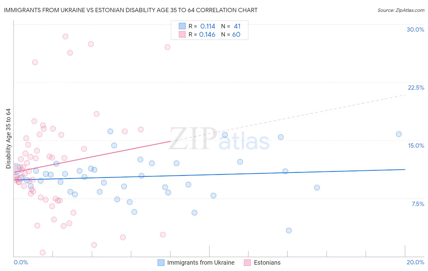 Immigrants from Ukraine vs Estonian Disability Age 35 to 64