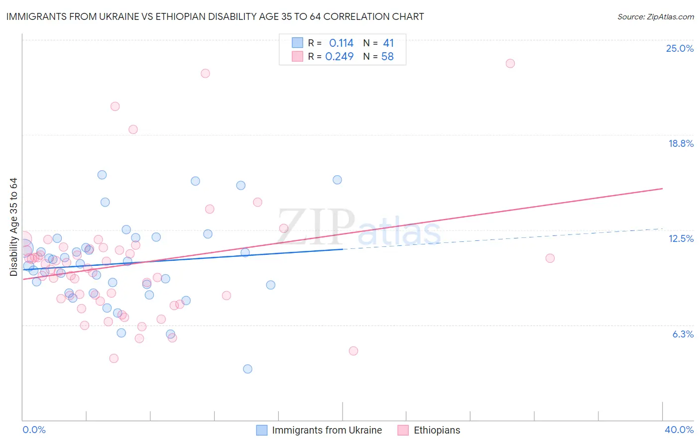 Immigrants from Ukraine vs Ethiopian Disability Age 35 to 64