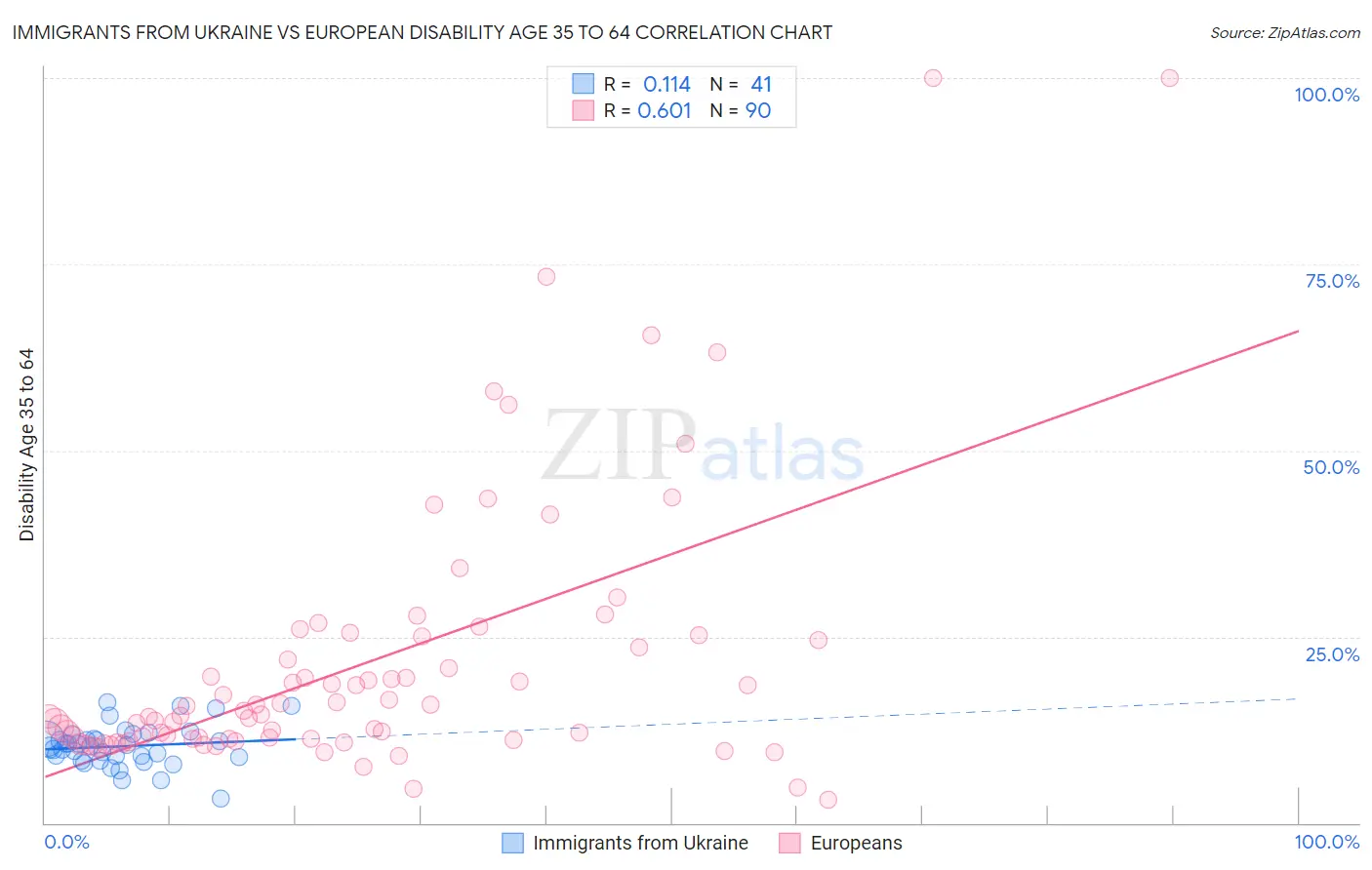 Immigrants from Ukraine vs European Disability Age 35 to 64