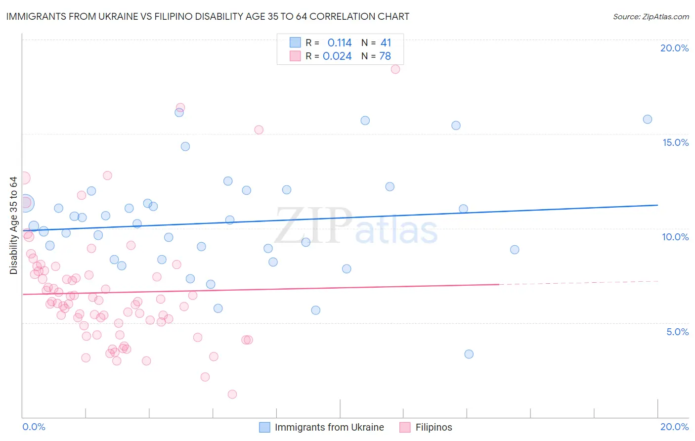 Immigrants from Ukraine vs Filipino Disability Age 35 to 64