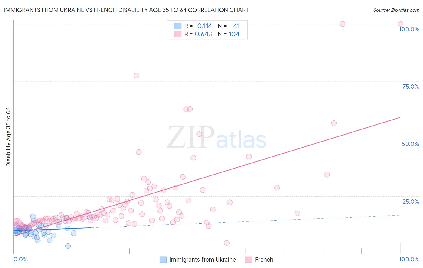 Immigrants from Ukraine vs French Disability Age 35 to 64