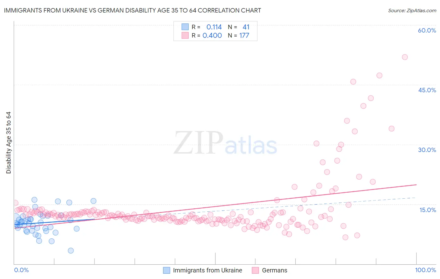 Immigrants from Ukraine vs German Disability Age 35 to 64