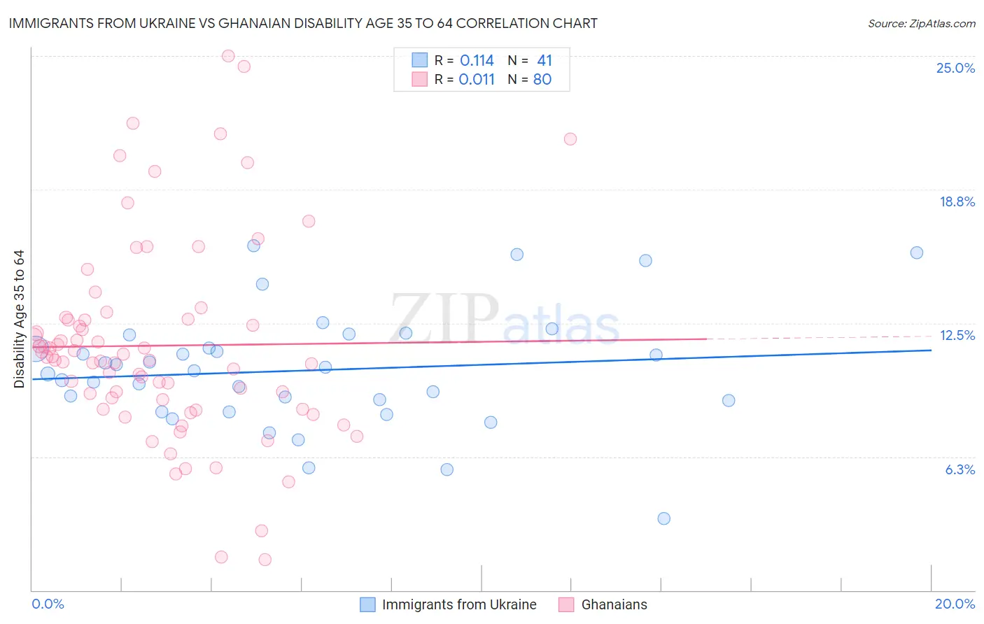 Immigrants from Ukraine vs Ghanaian Disability Age 35 to 64