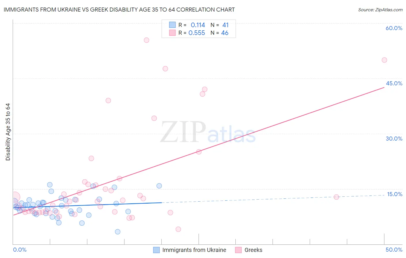 Immigrants from Ukraine vs Greek Disability Age 35 to 64
